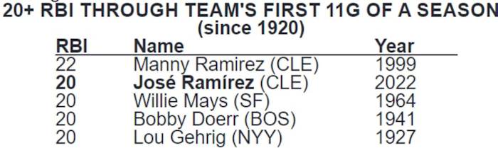 Jose Ramirez Joins Elite Offensive Company